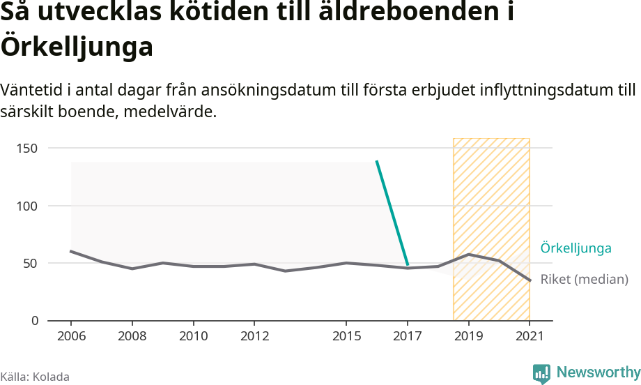 Graf:Väntetid till särskilt boende i Örkelljunga kommun och riket